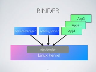 BINDER
!
Linux Kernel
/dev/binder
servicemanager system_server
App3
App2
App1
9
 