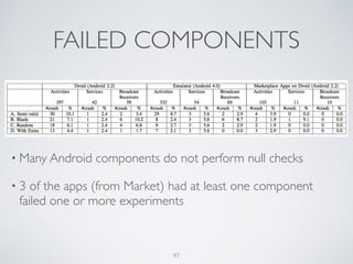 FAILED COMPONENTS
!
• Many Android components do not perform null checks	

• 3 of the apps (from Market) had at least one component
failed one or more experiments
97
 