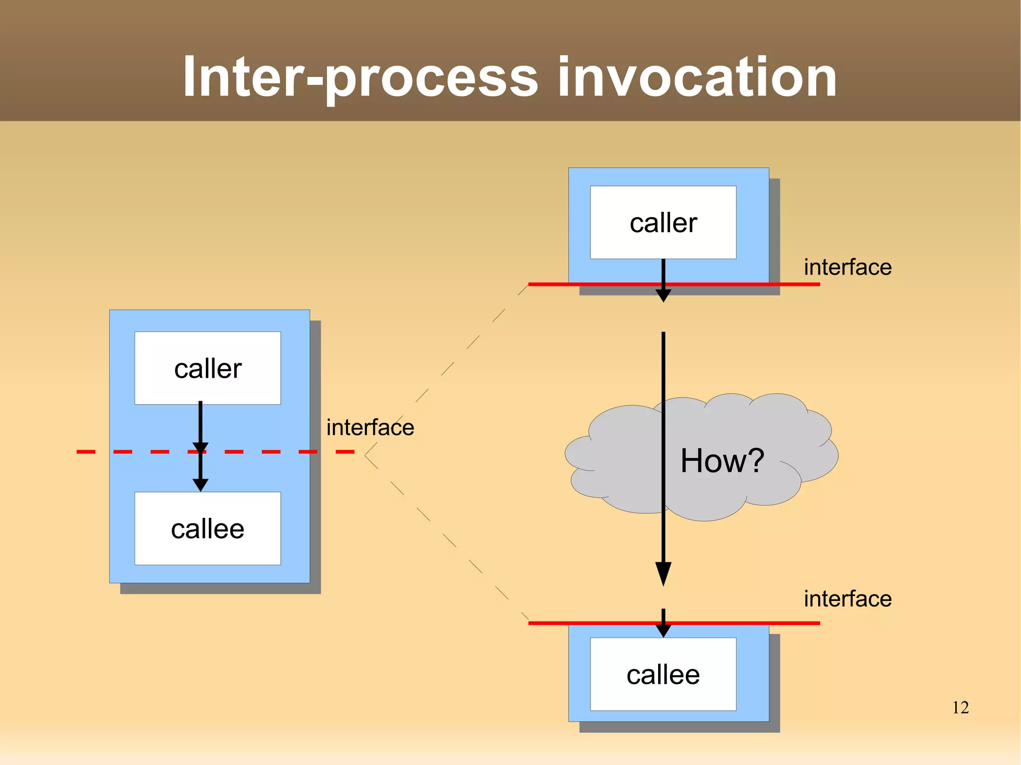 Kernel Inter Process Communication 