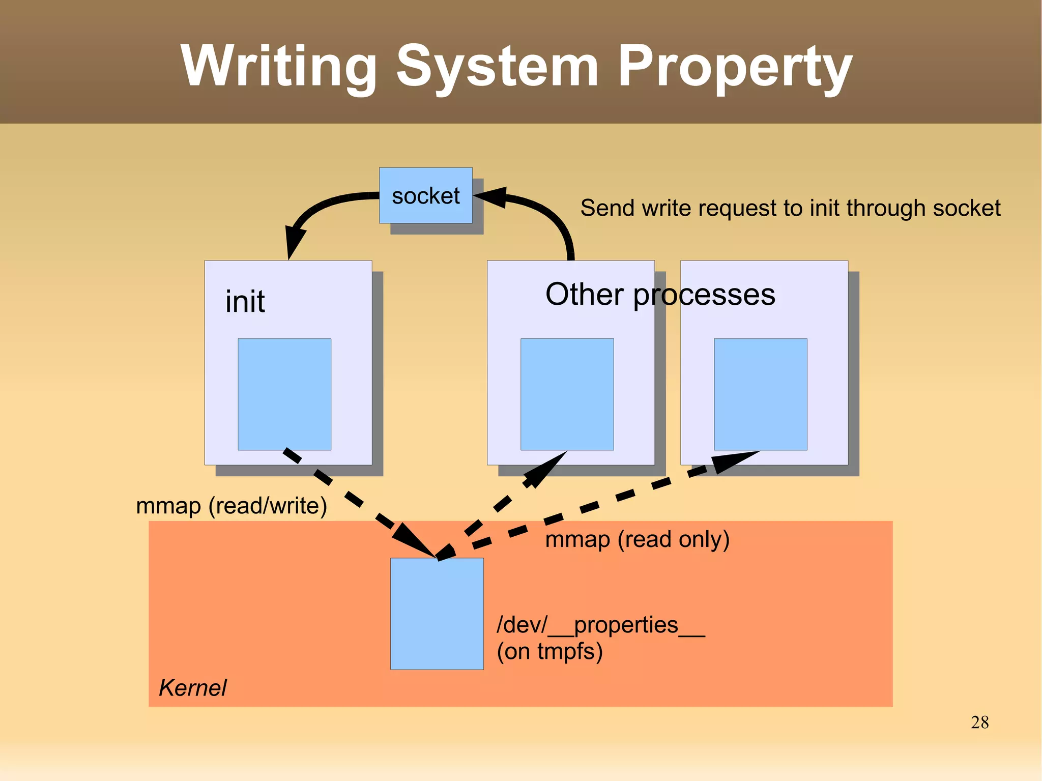 Inter-process invocation interface interface interface How? 