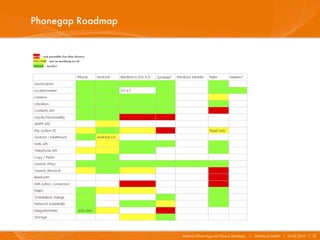 Phonegap Roadmap




                   Android/iPhone Apps mit Titanium Developer   I   Mayflower GmbH I 03.02.2010 I 22
 