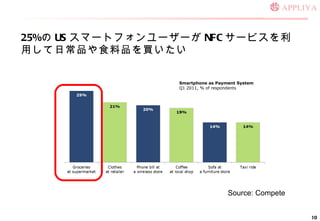 25%  US ީ`ȥե`` NFC `ӥäճƷʳƷI Source: Compete Smartphone as Payment System Q1 2011, % of respondents 