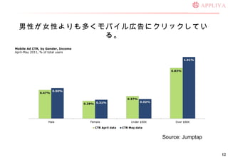 ԤŮԤयХڸ˥åƤ롣 Source: Jumptap Mobile Ad CTR, by Gender, Income April-May 2011, % of total users 