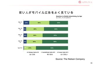 ˤХڸ褯ҊƤ Source: The Nielsen Company Ҋ rҊ ȫҊʤ Reaction to Mobile Advertising, by Age Q1 2011, % of audience 