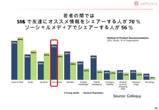 ߤgǤ SMS _˥򥷥`ˤ 70  `ǥǥ`ˤ 56  Source: Colloquy Method of Product Recommendation 2011 Study, % of respondents 