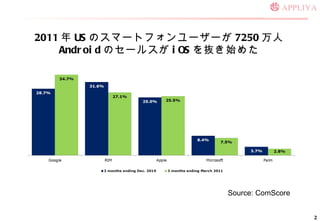 2011  US Υީ`ȥե`` 7250  Android Υ`륹 iOS iʼ᤿ Source: ComScore 