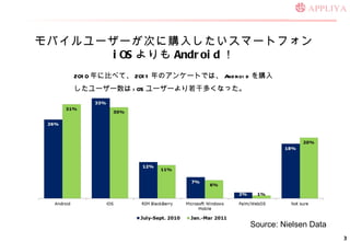Х``Τُ뤷ީ`ȥե iOS  Android  Source: Nielsen Data  2010 ˱Ȥ٤ơ 2011 Υ󥱩`ȤǤϡ Android ُ뤷`` iOS ``ɶयʤä 