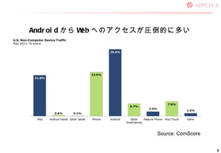 Android  Web ؤΥRĤ˶त Source: ComScore U.S. Non-Computer Device Traffic May 2011,  % share 
