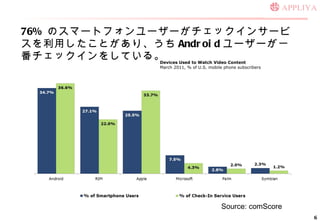 76%  Υީ`ȥե``å󥵩`ӥäȤꡢ Android ``һå򤷤Ƥ롣 Source: comScore Devices Used to Watch Video Content March 2011, % of U.S. mobile phone subscribers 