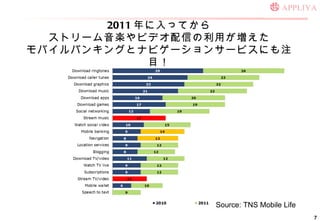 2011 äƤ ȥ`SӥǥŤä ХХ󥭥󥰤ȥʥӥ`󥵩`ӥˤעĿ Source: TNS Mobile Life 