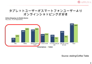 ץåȥ``ީ`ȥե`` 饤󥷥åԥ󥰤ä Source: etailing/Coffee Table Online Shopping via  Mobile Device  May 2011, % of respondents 
