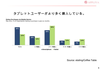 ץåȥ``यُ뤷Ƥ롣 Source: etailing/Coffee Table Online Purchases via  Mobile Device  May 2011, % of respondents making a purchase in past six months ُ ُ ُ ُ 