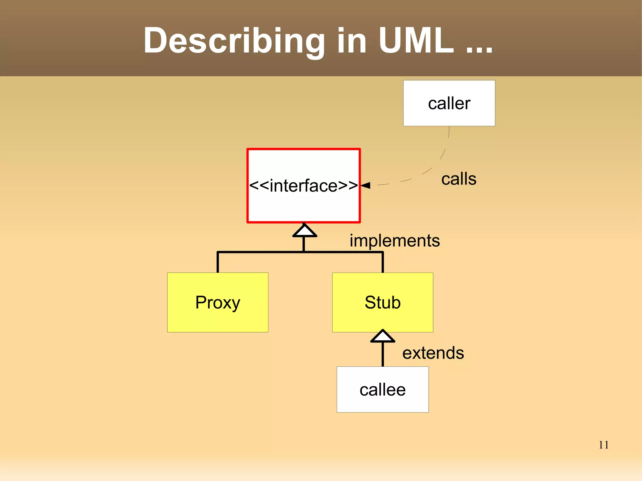 Describing in UML ...
                                    caller



           <<interface>>              calls


                      implements


   Proxy                   Stub

                                  extends

                           callee

                                              11
 