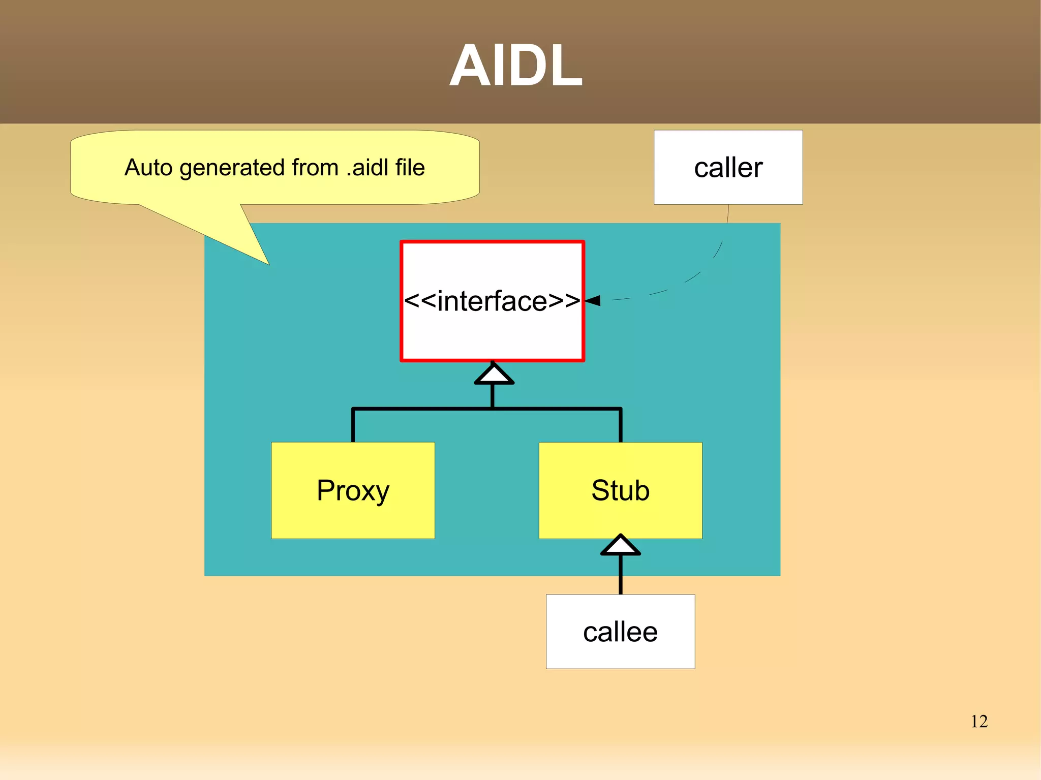 AIDL
Auto generated from .aidl file                      caller



                           <<interface>>




                   Proxy                   Stub



                                           callee

                                                             12
 