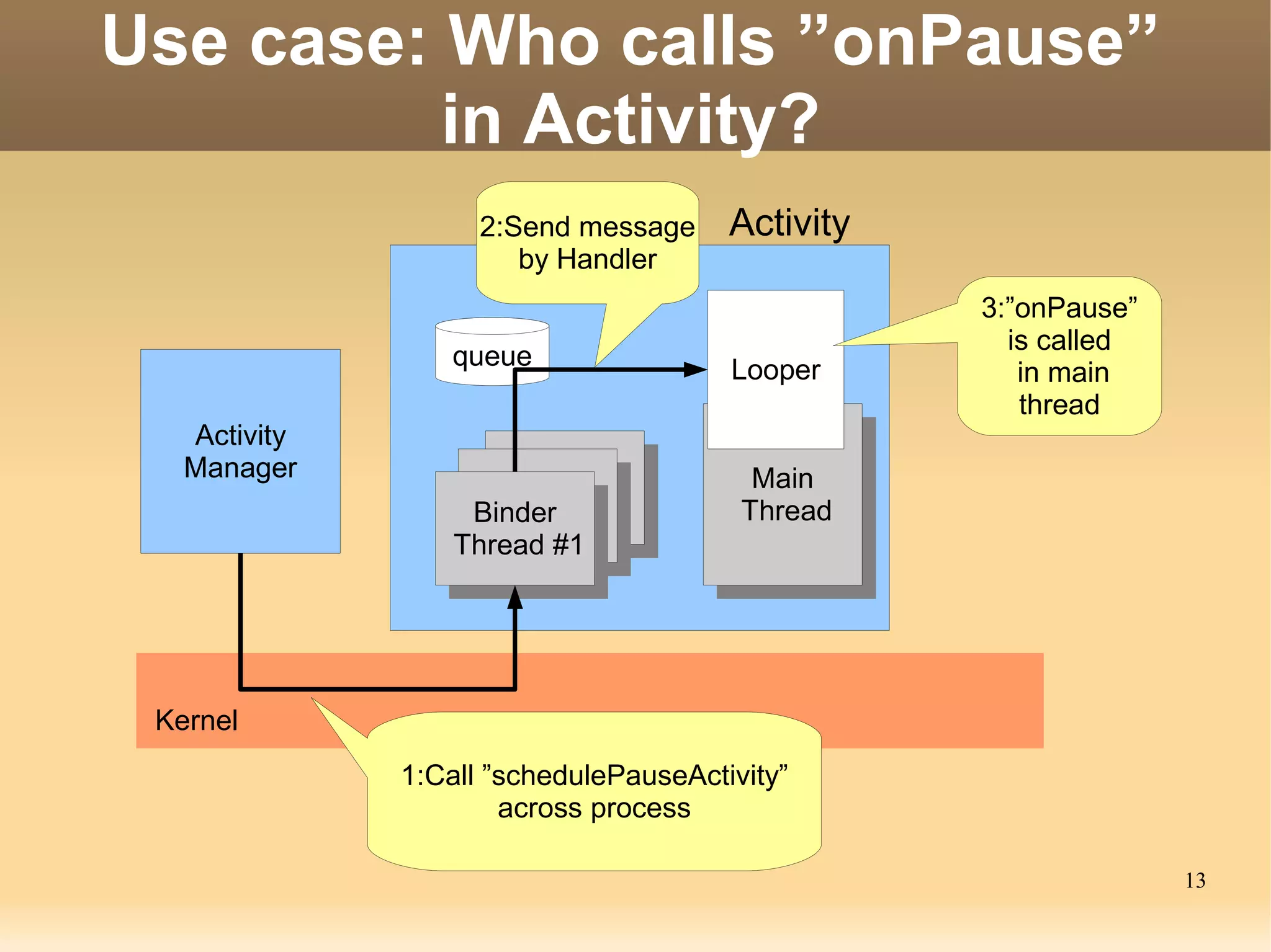 Use case: Who calls ”onPause”
          in Activity?
                    2:Send message     Activity
                       by Handler
                                                  3:”onPause”
                                                    is called
                  queue                Looper        in main
                                                     thread
   Activity
   Manager                               Main
                                          Main
                   Binder               Thread
                                         Thread
                    Binder
                  Thread #1
                   Thread #1




 Kernel
              1:Call ”schedulePauseActivity”
                      across process

                                                                13
 