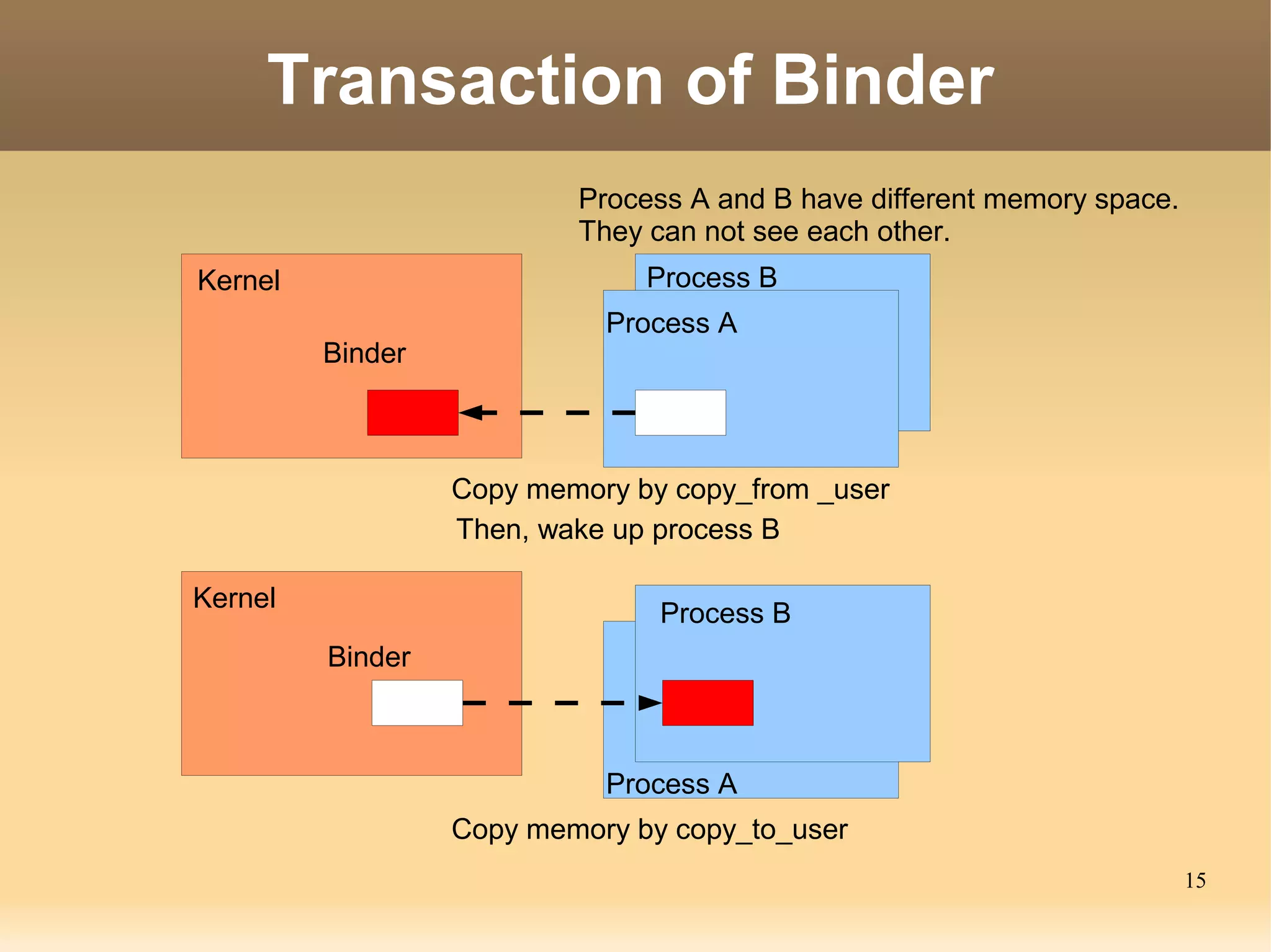 Transaction of Binder
                          Process A and B have different memory space.
                          They can not see each other.
Kernel                         Process B
                            Process A
         Binder



                  Copy memory by copy_from _user
                  Then, wake up process B

Kernel
                                Process B
         Binder



                            Process A
                  Copy memory by copy_to_user
                                                                         15
 