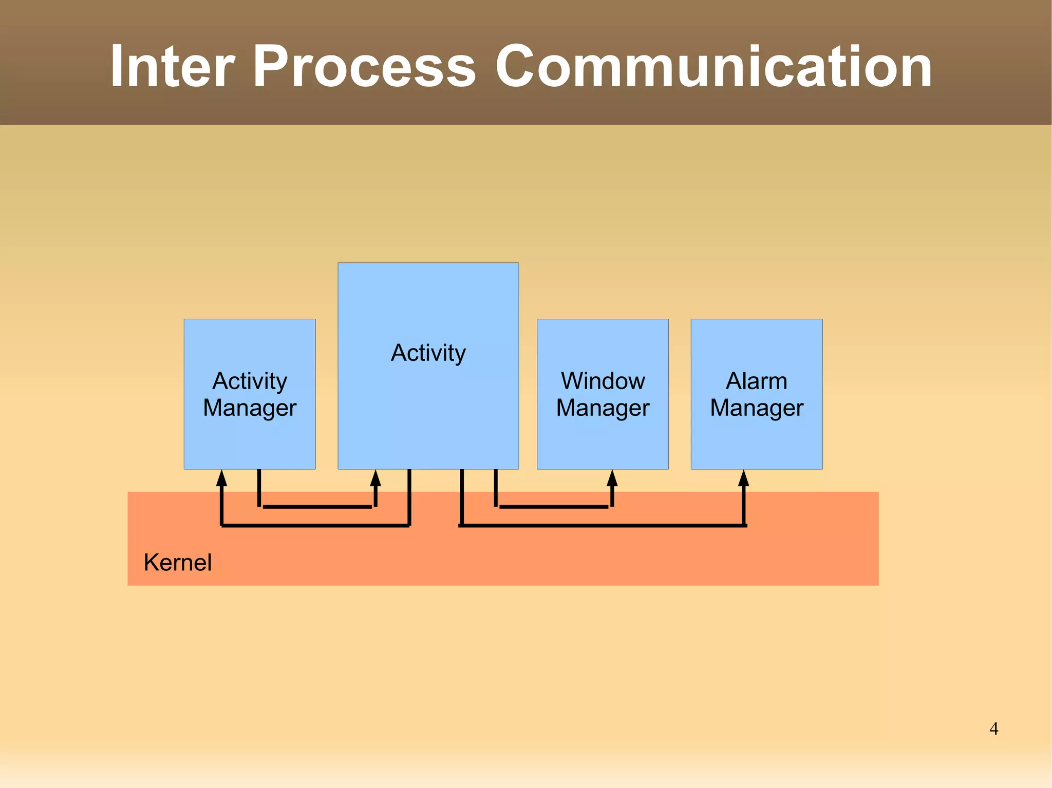 Inter Process Communication



                 Activity
      Activity              Window     Alarm
      Manager               Manager   Manager




 Kernel




                                                4
 