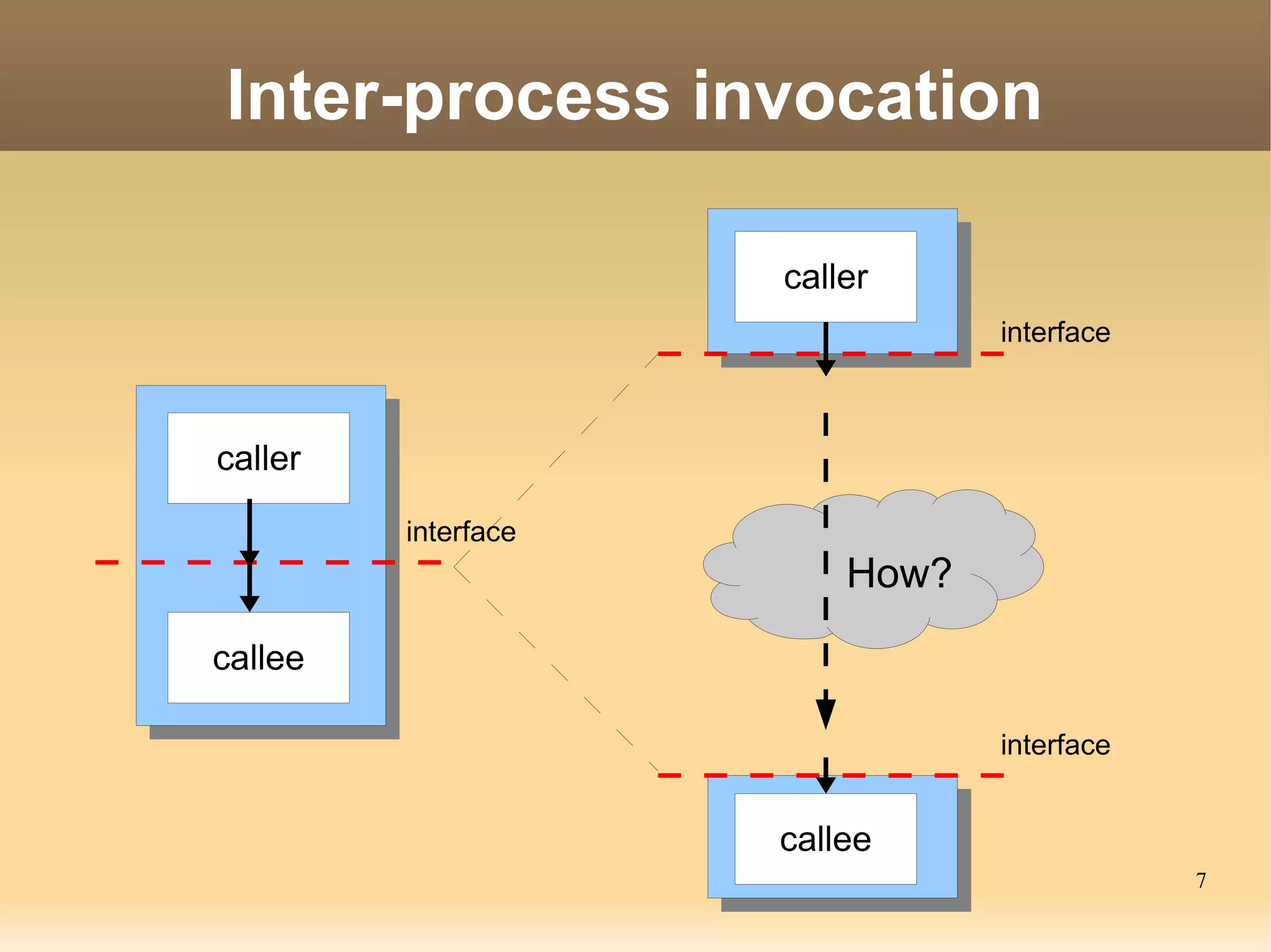 Inter-process invocation

                     caller
                                interface



caller

         interface
                         How?
callee

                                interface


                     callee
                                            7
 