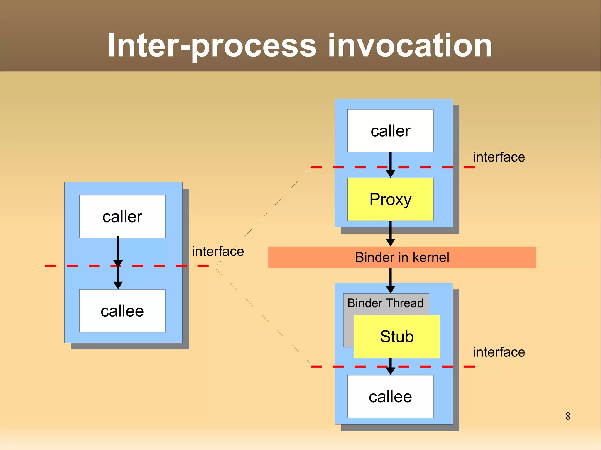 Inter-process invocation

                        caller
                                         interface


                        Proxy
caller

         interface    Binder in kernel


                     Binder Thread
callee
                          Stub
                                         interface


                        callee
                                                     8
 