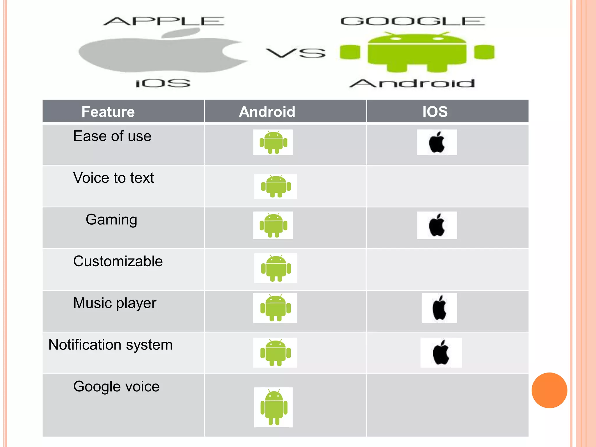 Feature Android IOS
Ease of use
Voice to text
Gaming
Customizable
Music player
Notification system
Google voice
 