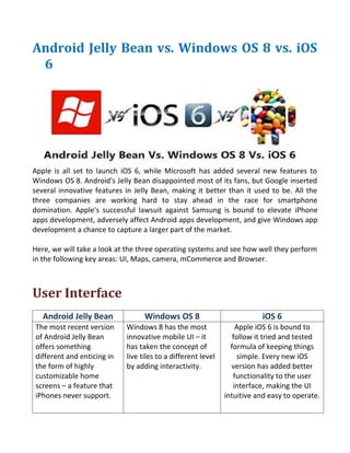 Android Jelly Bean vs. Windows OS 8 vs. iOS
 6




Apple is all set to launch iOS 6, while Microsoft has added several new features to
Windows OS 8. Android's Jelly Bean disappointed most of its fans, but Google inserted
several innovative features in Jelly Bean, making it better than it used to be. All the
three companies are working hard to stay ahead in the race for smartphone
domination. Apple's successful lawsuit against Samsung is bound to elevate iPhone
apps development, adversely affect Android apps development, and give Windows app
development a chance to capture a larger part of the market.

Here, we will take a look at the three operating systems and see how well they perform
in the following key areas: UI, Maps, camera, mCommerce and Browser.



User Interface
   Android Jelly Bean             Windows OS 8                           iOS 6
The most recent version     Windows 8 has the most                Apple iOS 6 is bound to
of Android Jelly Bean       innovative mobile UI – it            follow it tried and tested
offers something            has taken the concept of            formula of keeping things
different and enticing in   live tiles to a different level        simple. Every new iOS
the form of highly          by adding interactivity.            version has added better
customizable home                                                functionality to the user
screens – a feature that                                         interface, making the UI
iPhones never support.                                        intuitive and easy to operate.
 