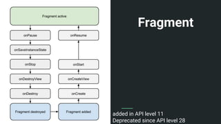 Fragment
added in API level 11
Deprecated since API level 28
 