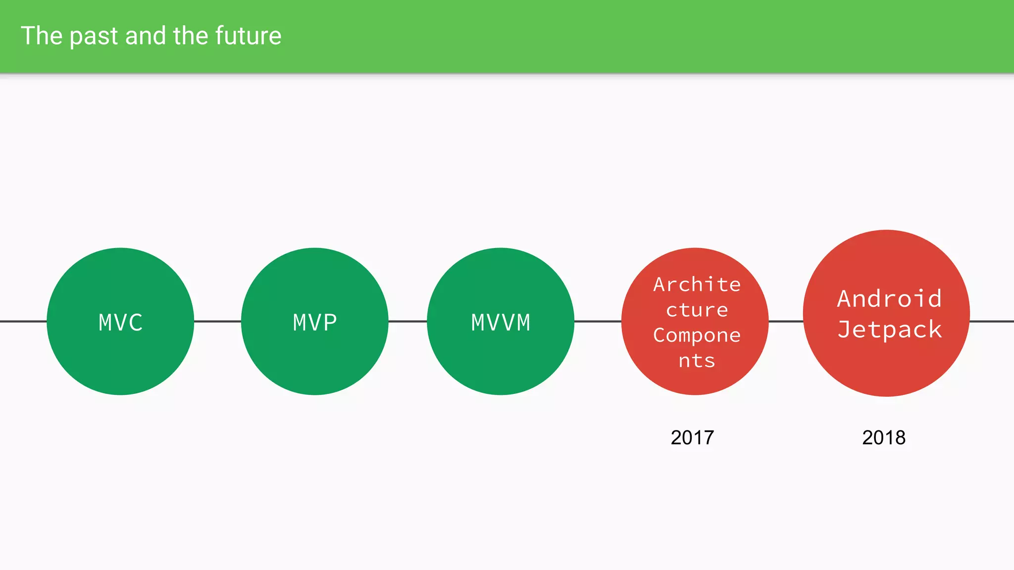 The past and the future
MVC MVP MVVM
Archite
cture
Compone
nts
Android
Jetpack
2017 2018