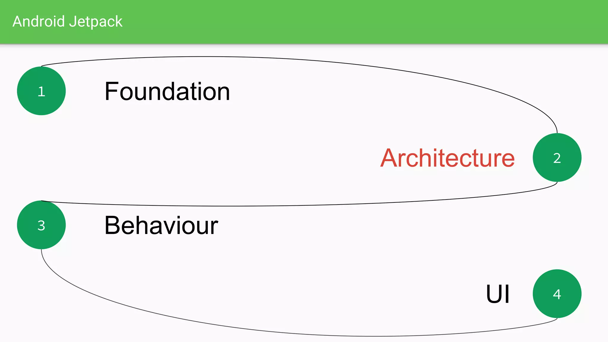 Android Jetpack
1
2
3
4
Foundation
Architecture
Behaviour
UI