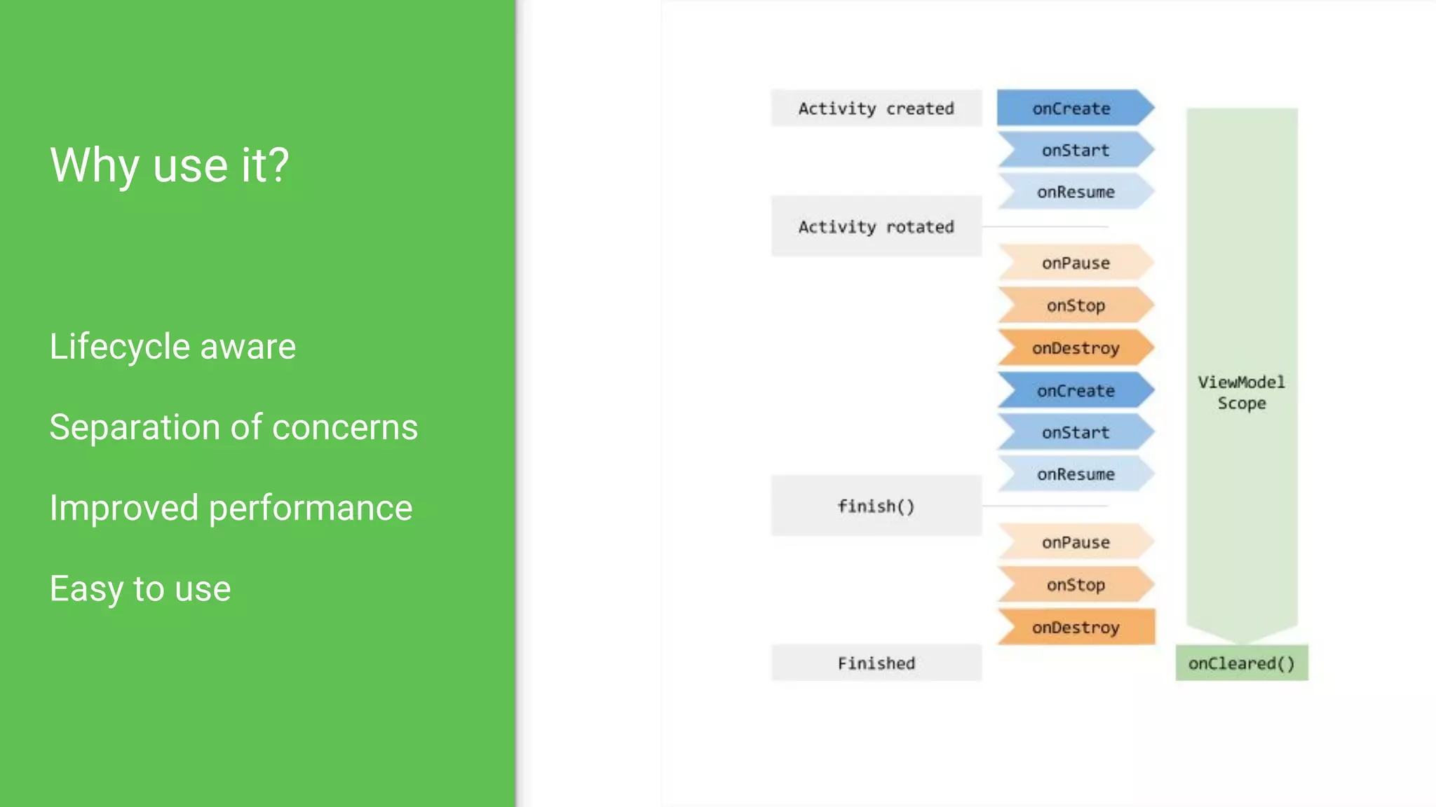 Why use it?
Lifecycle aware
Separation of concerns
Improved performance
Easy to use