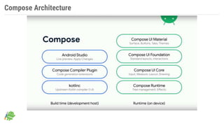 Compose Architecture
 