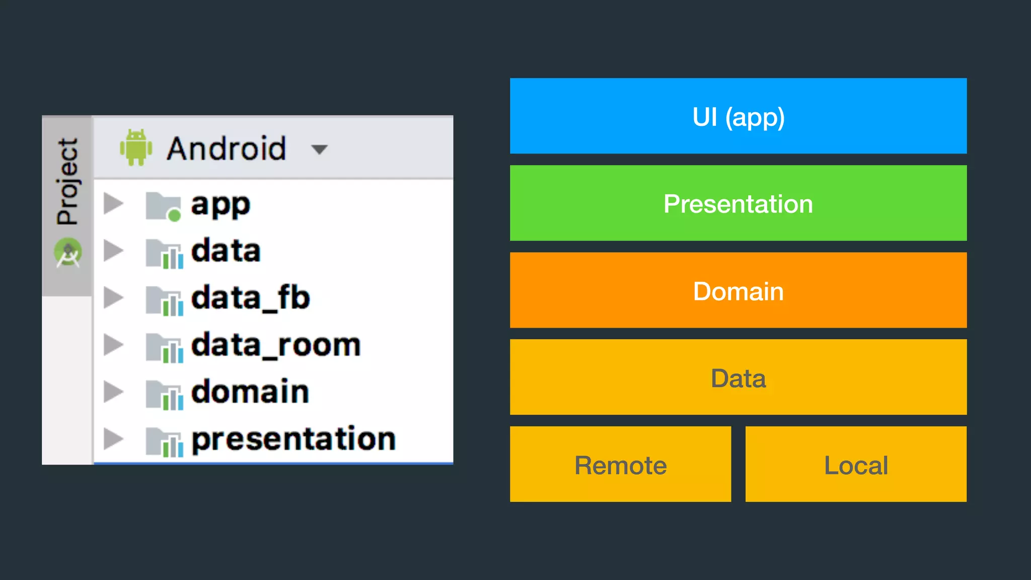 UI (app)
Presentation
Domain
Remote Local
Data
 