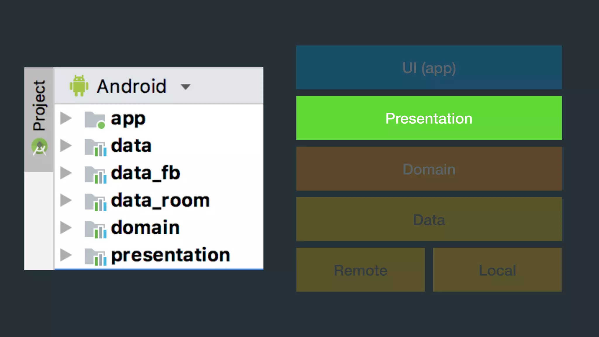 UI (app)
Presentation
Domain
Remote Local
Data
 