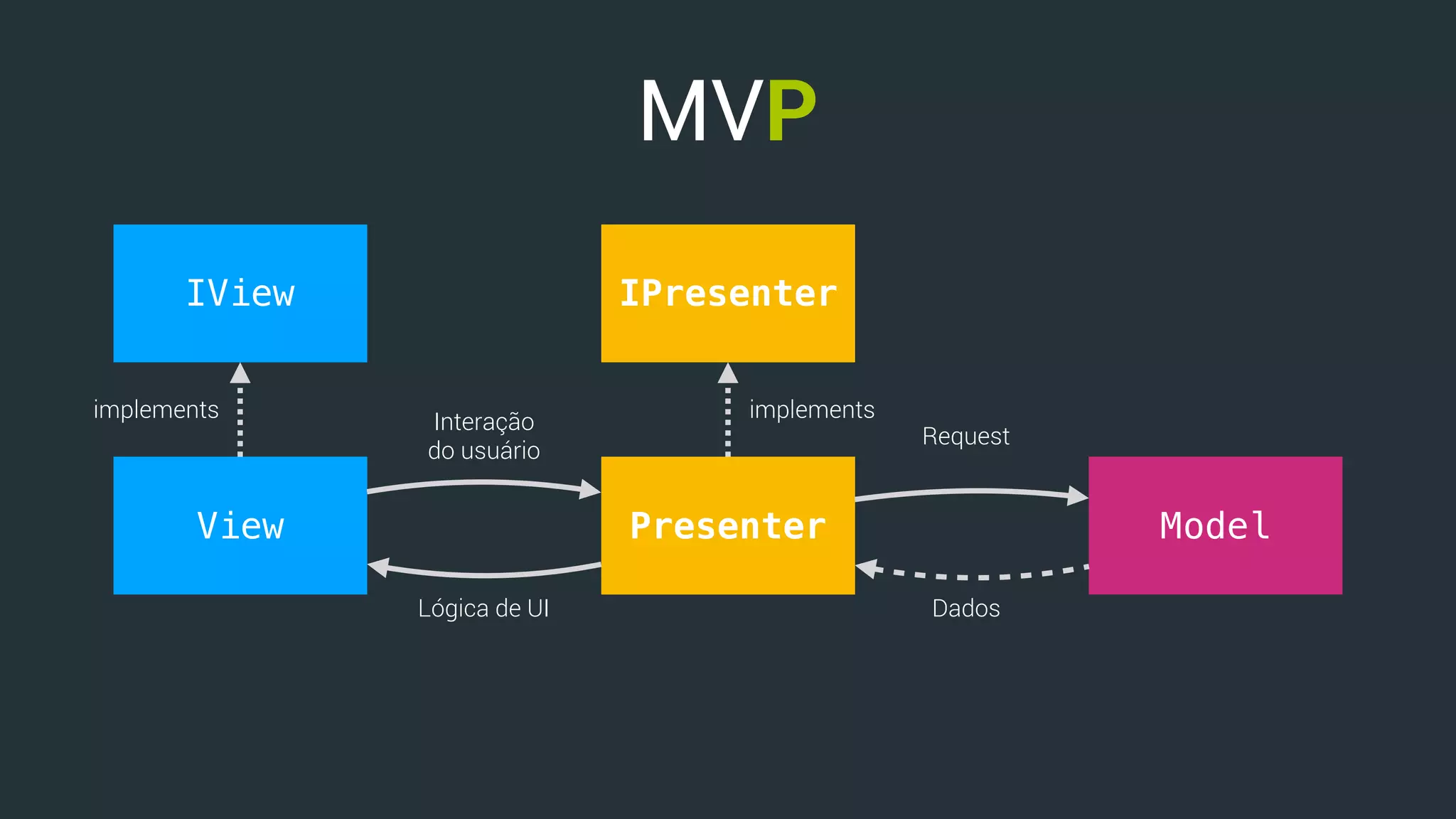 MVP
View
IView
Presenter Model
Interação  
do usuário
Request
DadosLógica de UI
implements
IPresenter
implements
 
