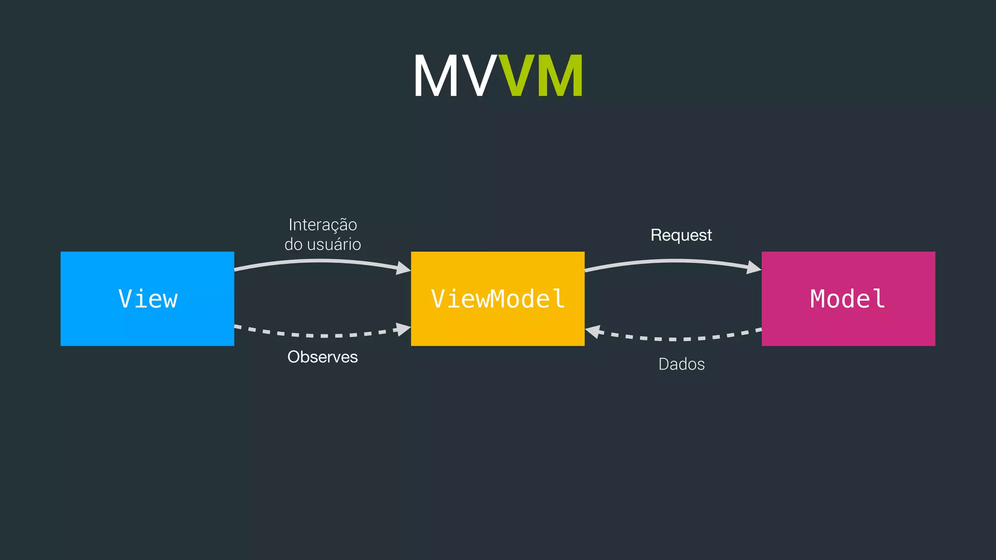 MVVM
View ViewModel Model
Observes
Interação  
do usuário
Dados
Request
 