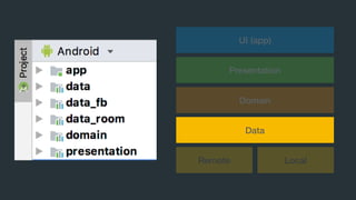 UI (app)
Presentation
Domain
Remote Local
Data
 