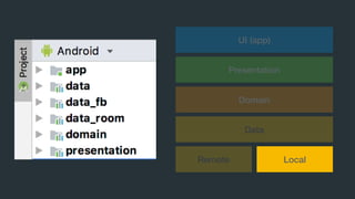UI (app)
Presentation
Domain
Remote Local
Data
 