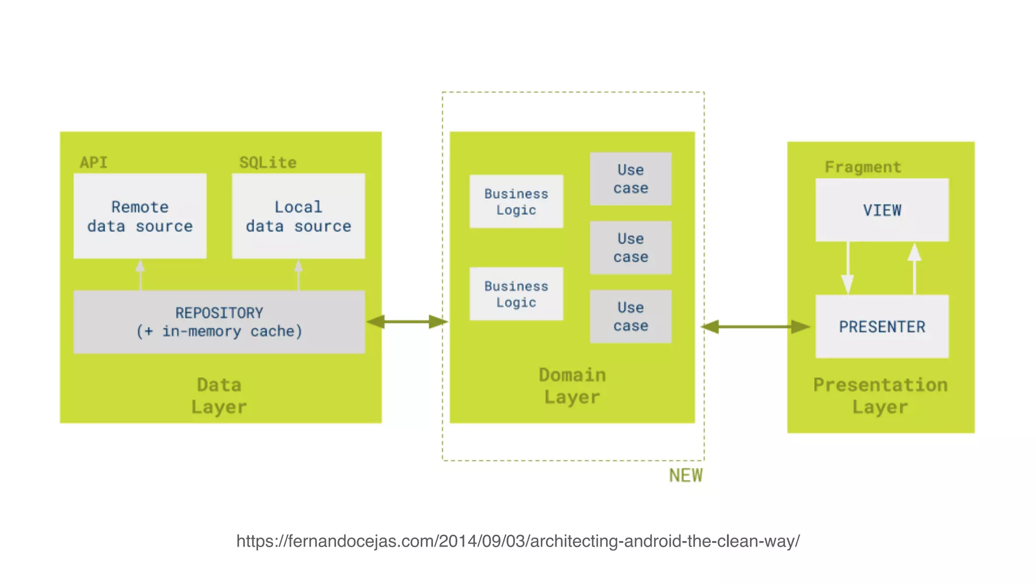 https://fernandocejas.com/2014/09/03/architecting-android-the-clean-way/
 