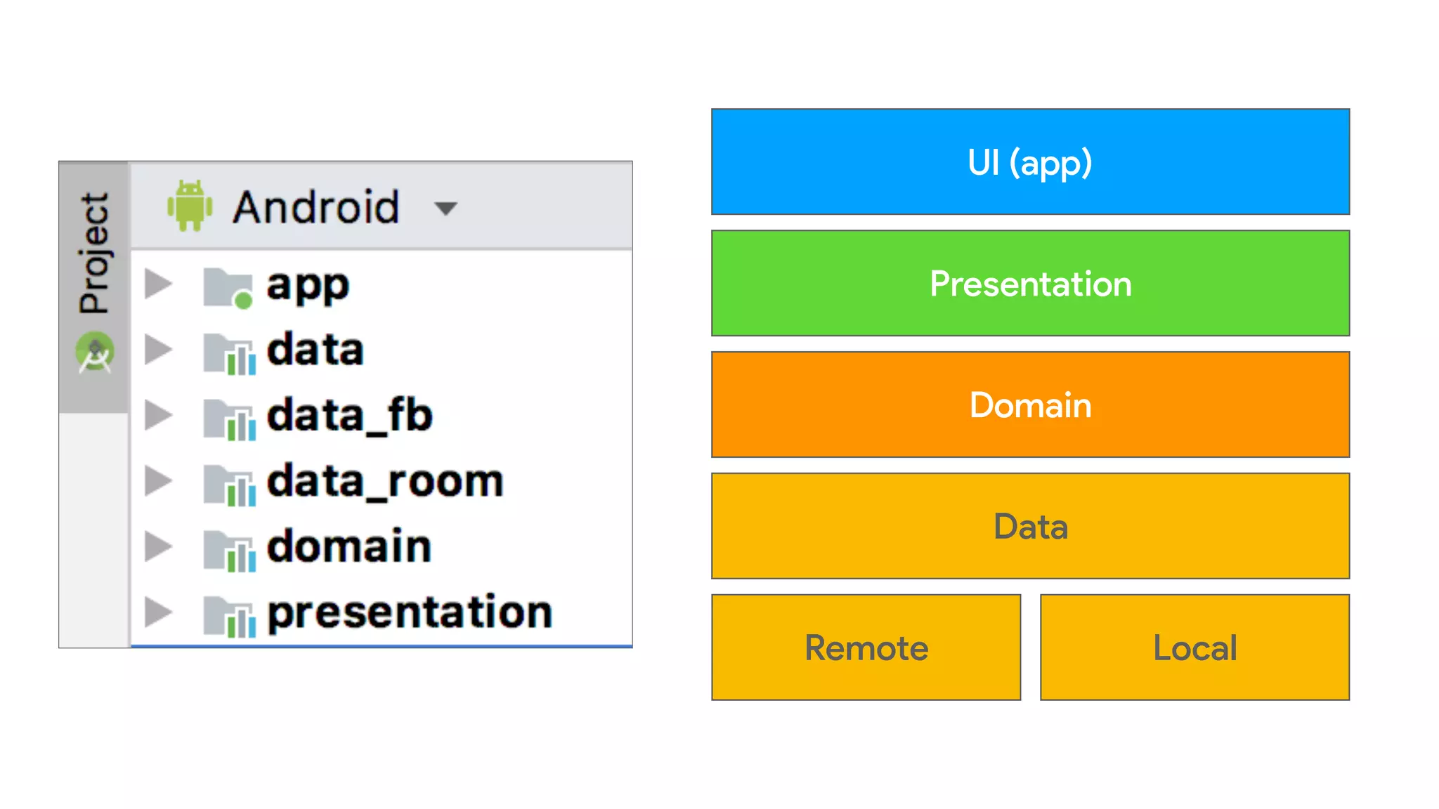 UI (app)
Presentation
Domain
Remote Local
Data
 