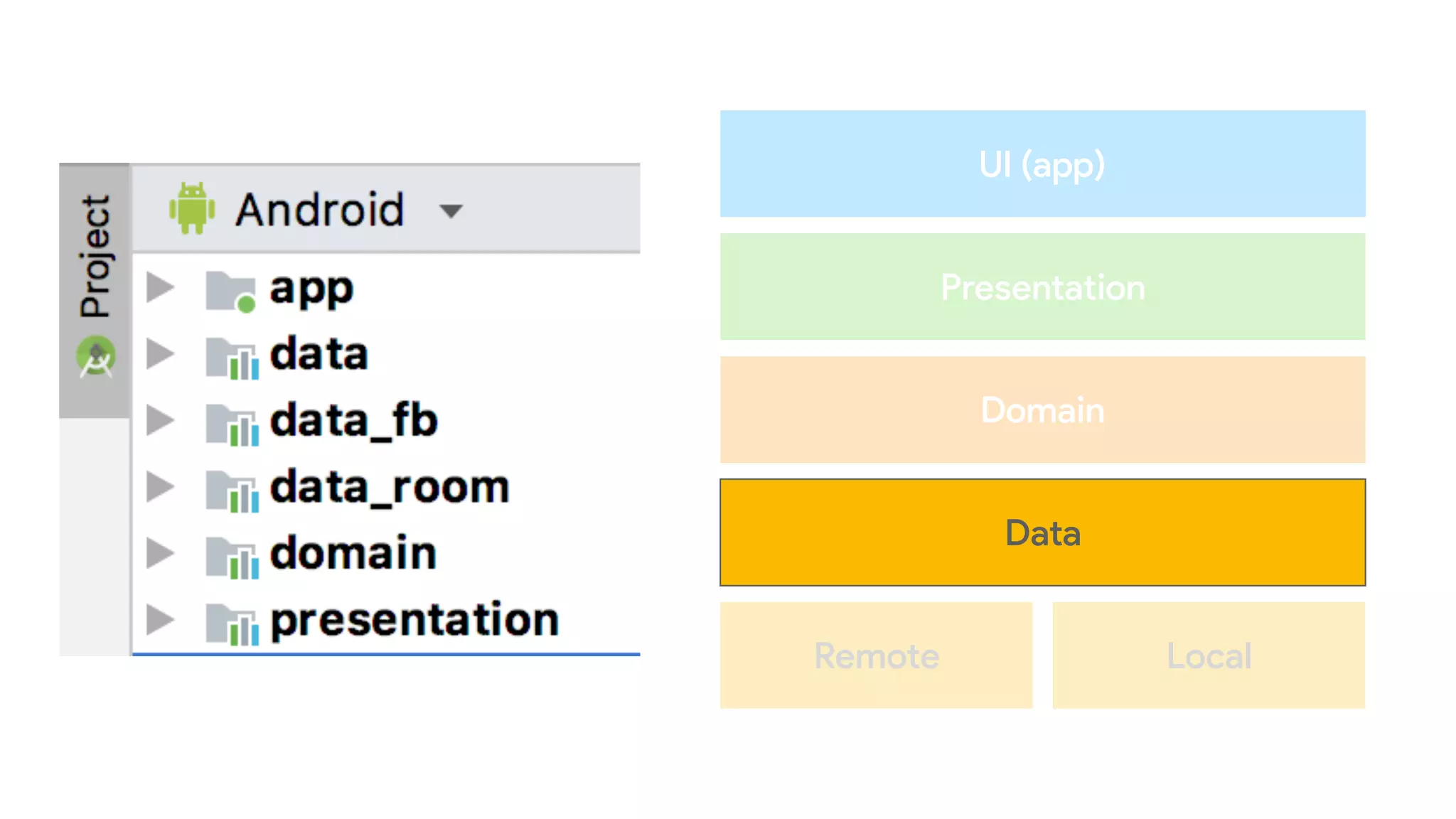 UI (app)
Presentation
Domain
Remote Local
Data
 