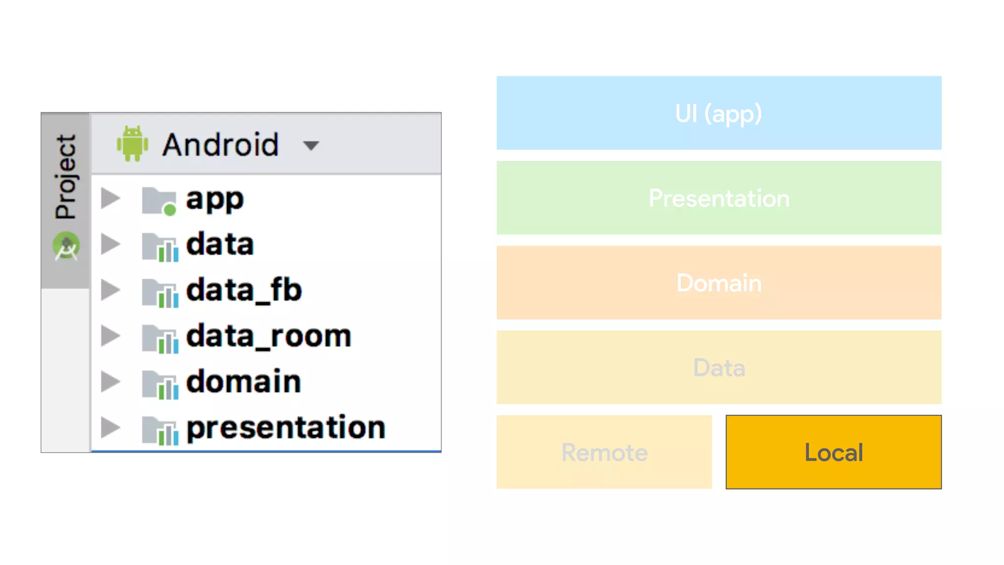 UI (app)
Presentation
Domain
Remote Local
Data
 