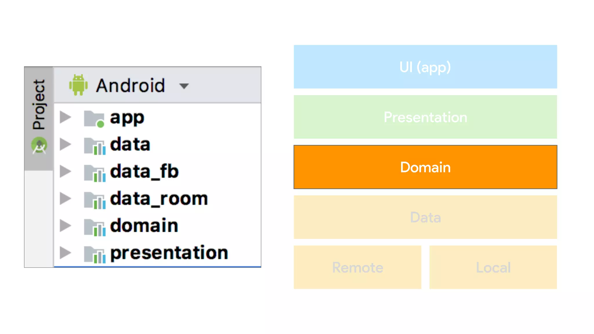 UI (app)
Presentation
Domain
Remote Local
Data
 