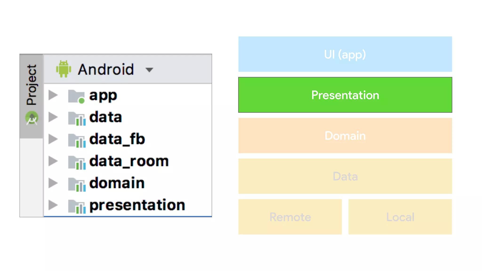 UI (app)
Presentation
Domain
Remote Local
Data
 