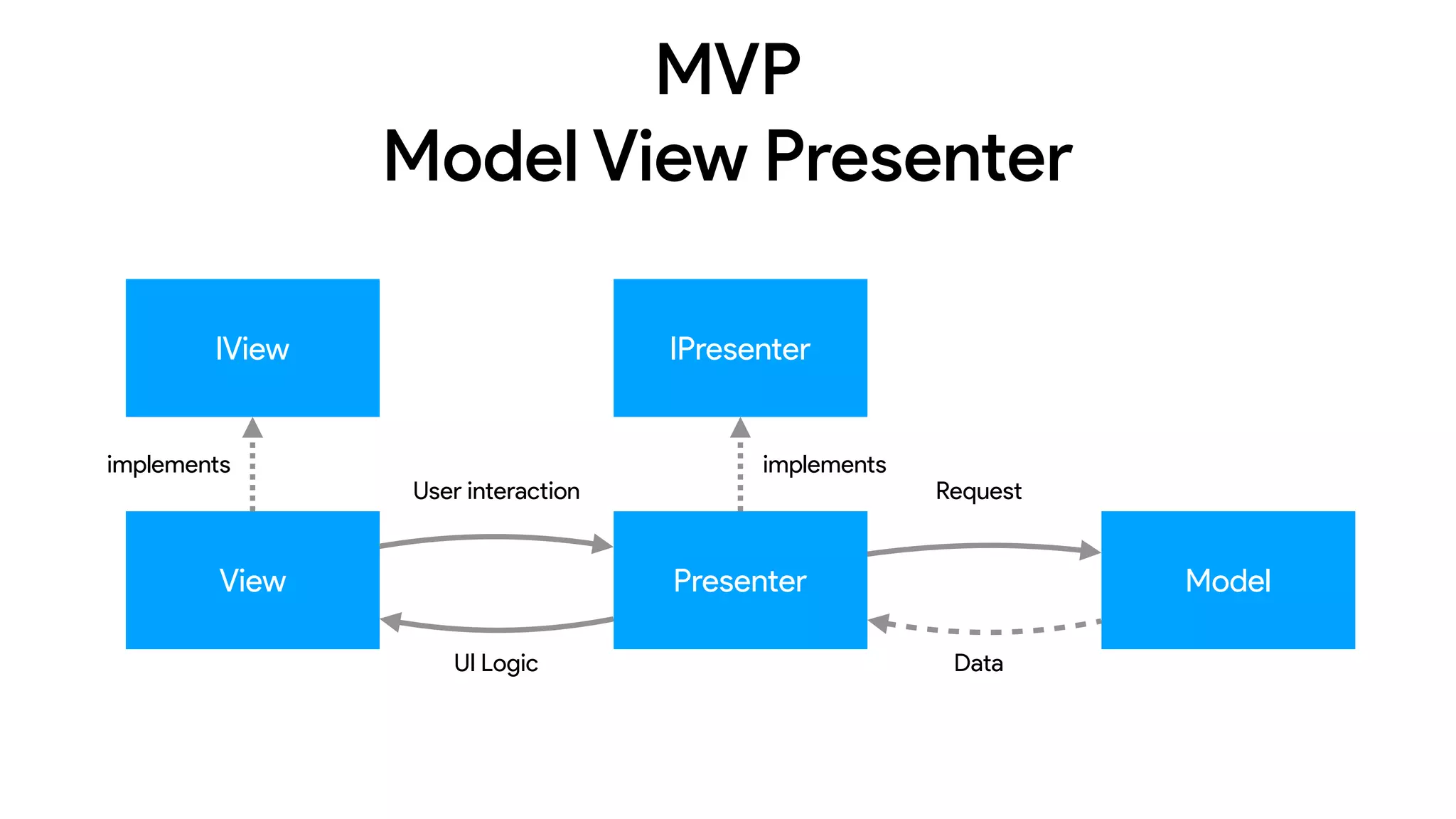 MVP 
Model View Presenter
View
IView
Presenter Model
User interaction Request
DataUI Logic
implements
IPresenter
implements
 