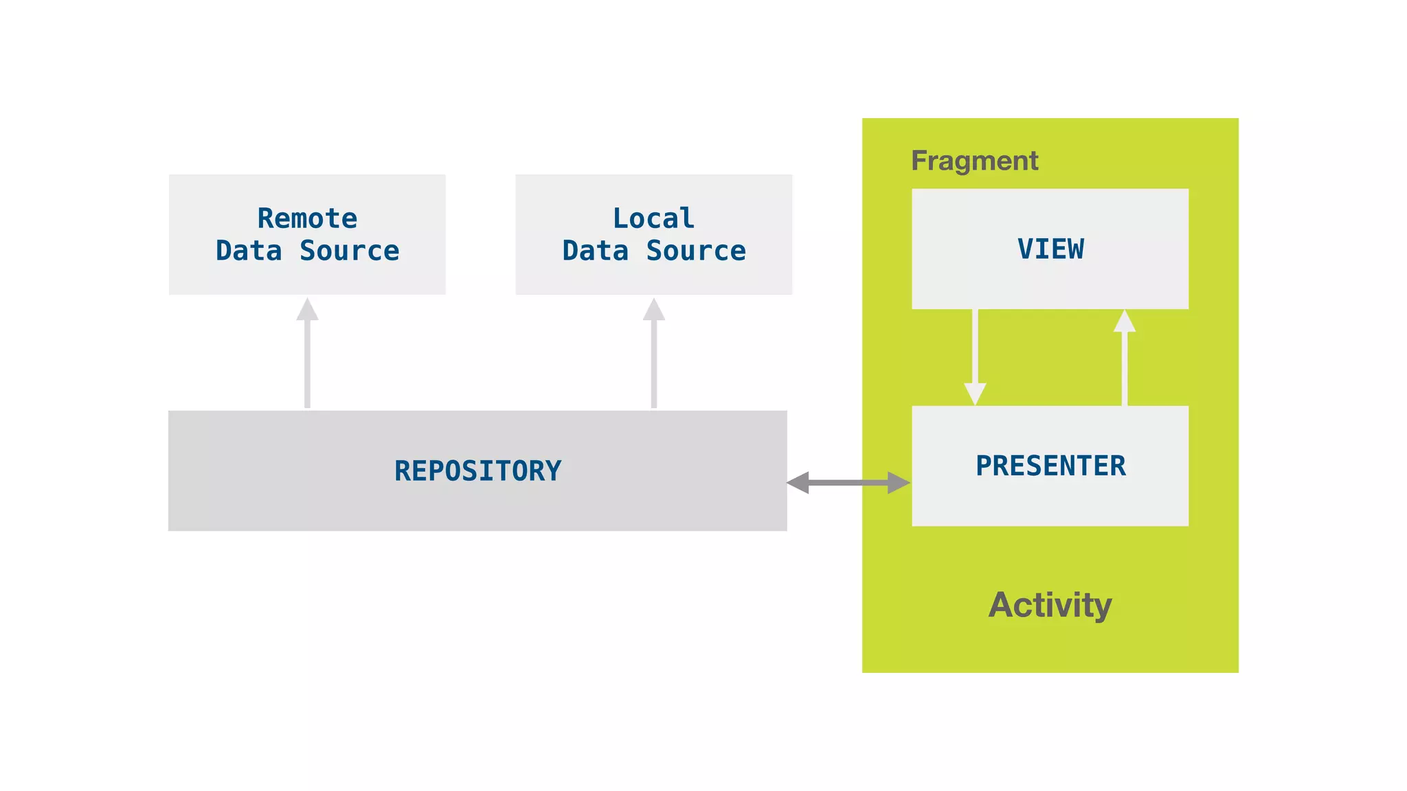 VIEW
Fragment
PRESENTER
Activity
REPOSITORY
Remote
Data Source
Local
Data Source
 