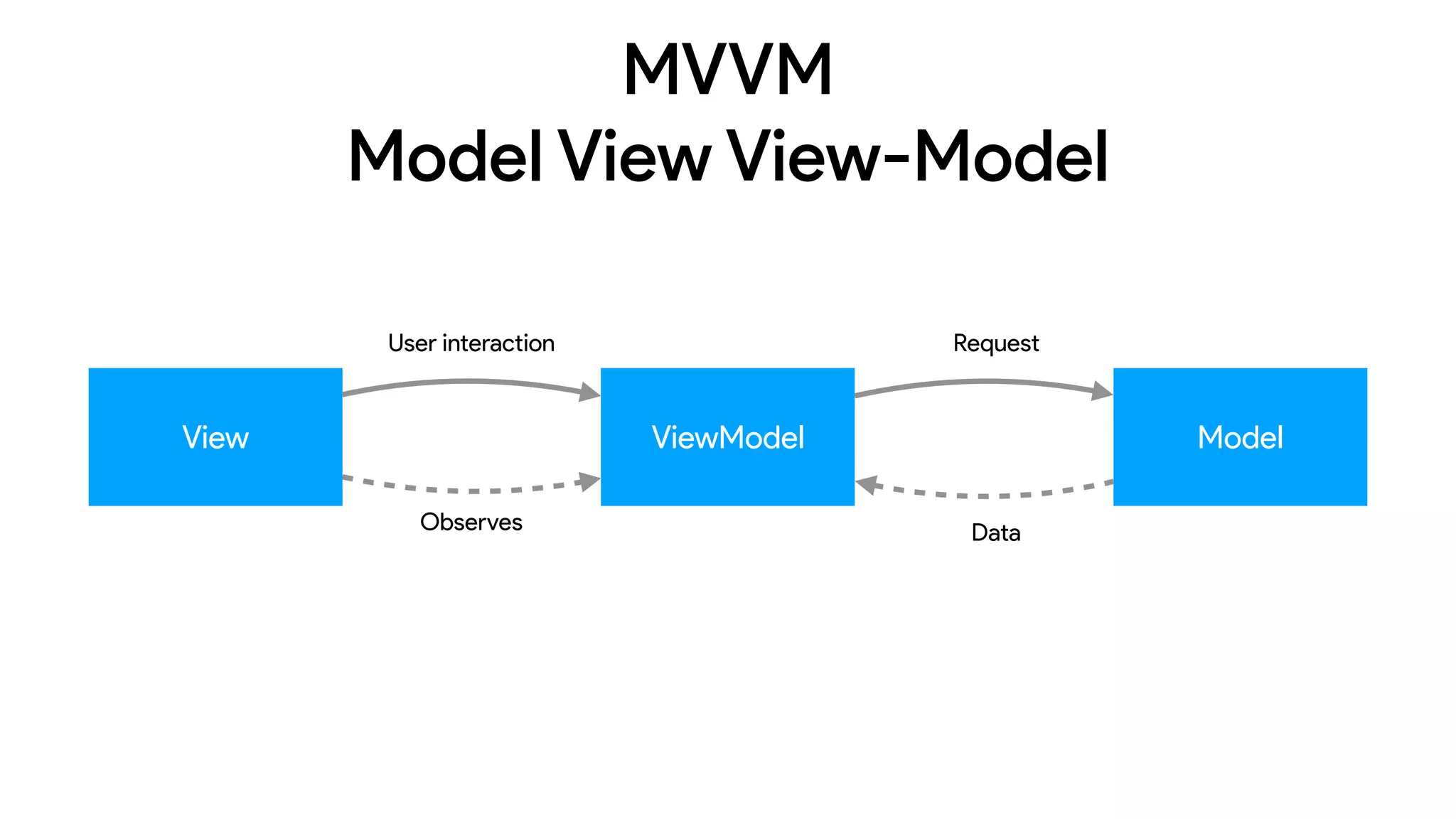MVVM
Model View View-Model
View ViewModel Model
Observes
User interaction
Data
Request
 