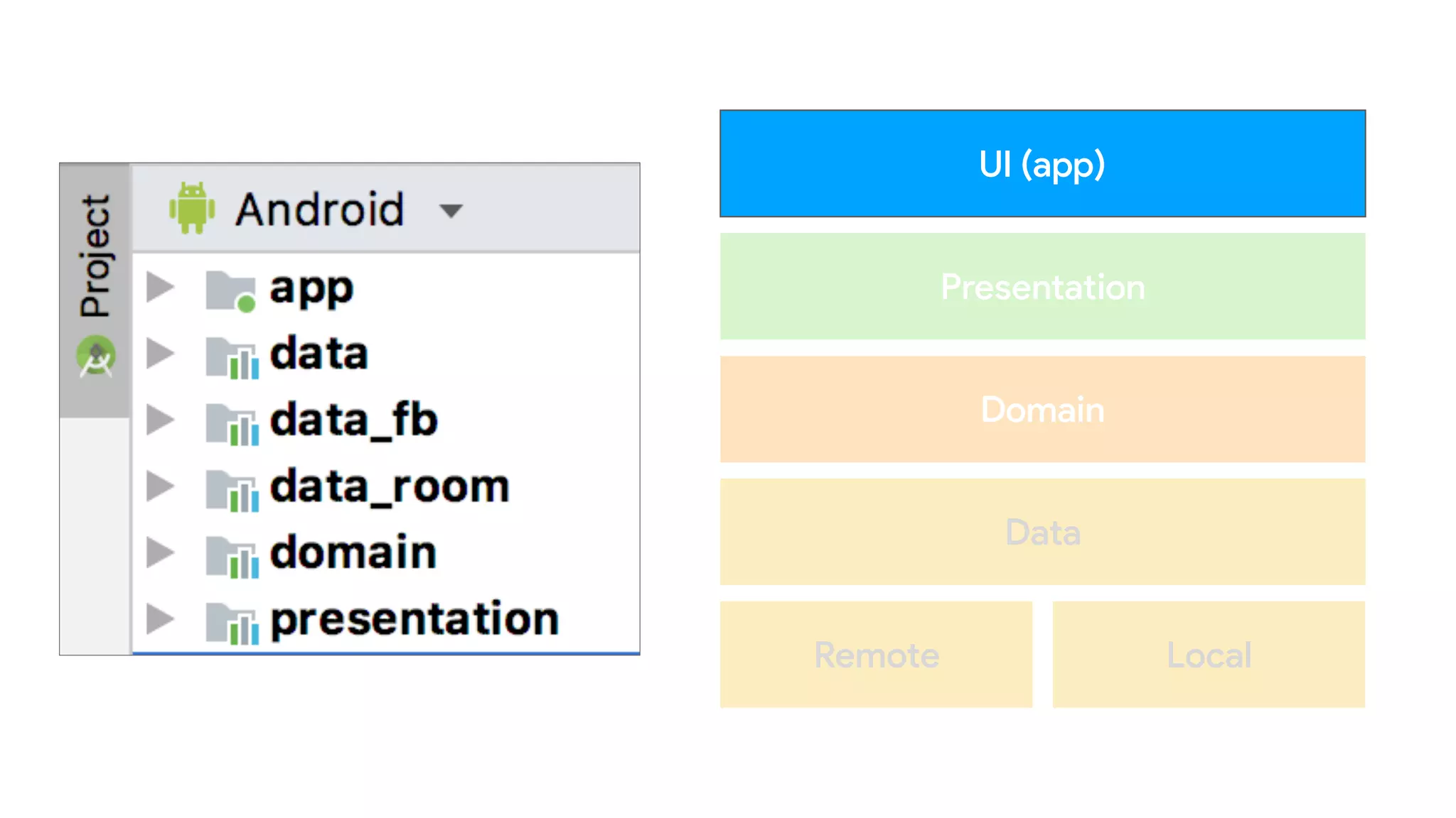 UI (app)
Presentation
Domain
Remote Local
Data
 
