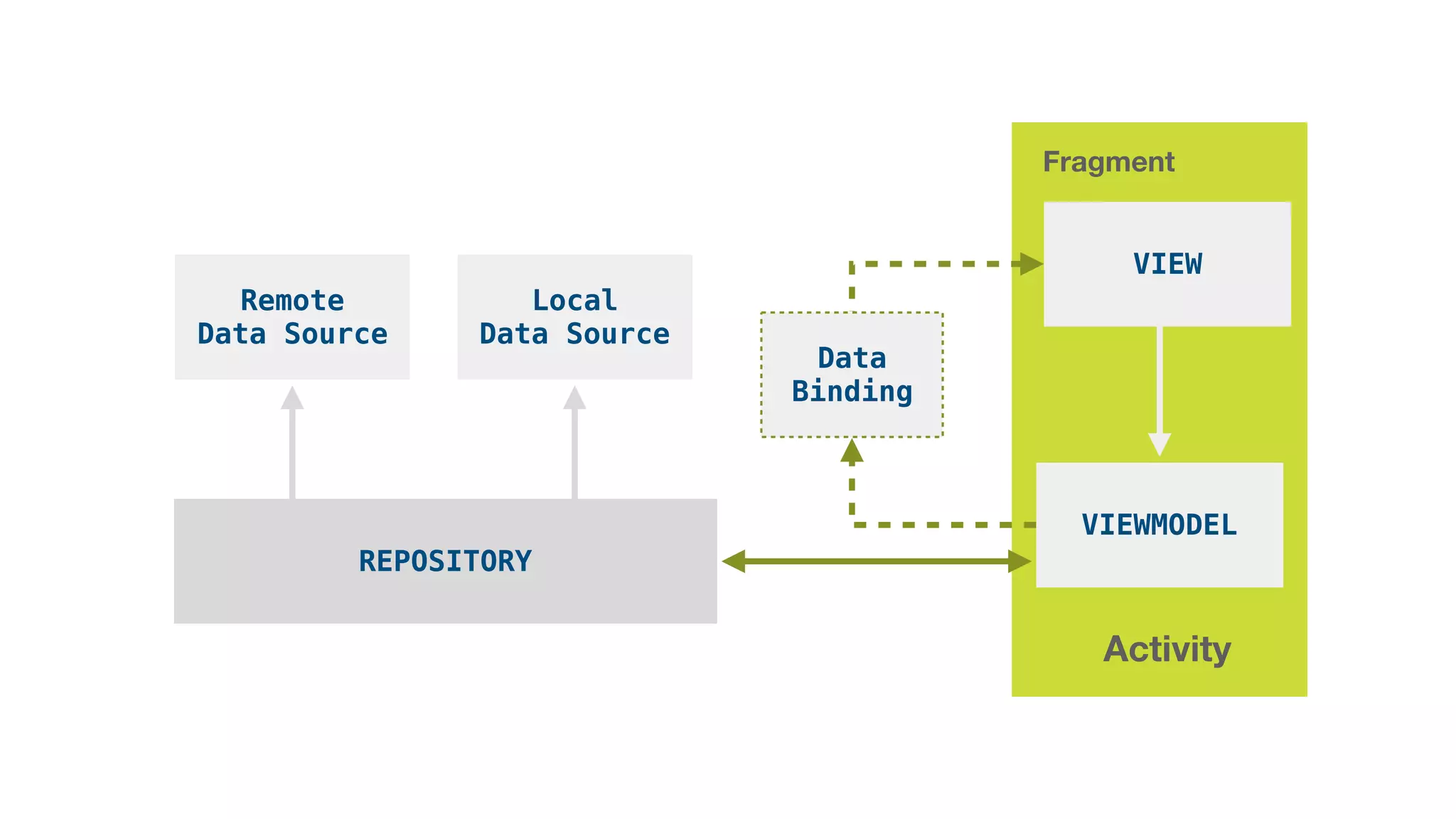 VIEW
Fragment
VIEWMODEL
Activity
REPOSITORY
Remote
Data Source
Local
Data Source
Data 
Binding
 