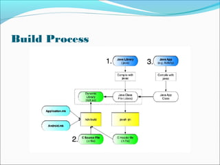 Build Process
 