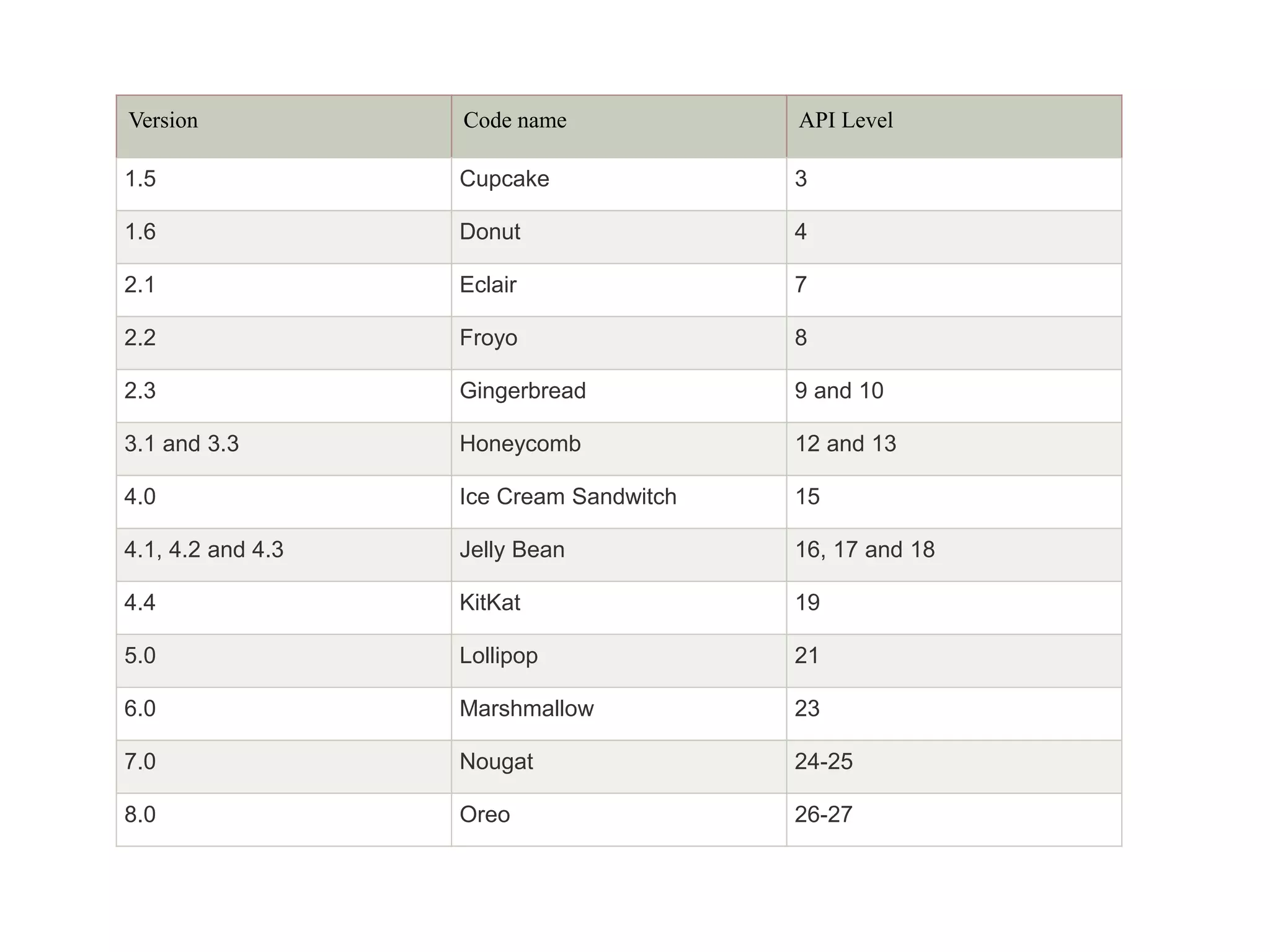 Version Code name API Level
1.5 Cupcake 3
1.6 Donut 4
2.1 Eclair 7
2.2 Froyo 8
2.3 Gingerbread 9 and 10
3.1 and 3.3 Honeycomb 12 and 13
4.0 Ice Cream Sandwitch 15
4.1, 4.2 and 4.3 Jelly Bean 16, 17 and 18
4.4 KitKat 19
5.0 Lollipop 21
6.0 Marshmallow 23
7.0 Nougat 24-25
8.0 Oreo 26-27
 
