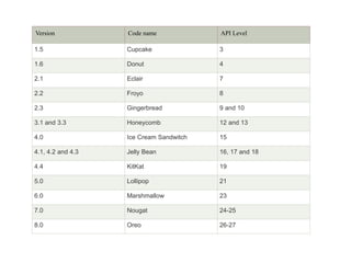 Version Code name API Level
1.5 Cupcake 3
1.6 Donut 4
2.1 Eclair 7
2.2 Froyo 8
2.3 Gingerbread 9 and 10
3.1 and 3.3 Honeycomb 12 and 13
4.0 Ice Cream Sandwitch 15
4.1, 4.2 and 4.3 Jelly Bean 16, 17 and 18
4.4 KitKat 19
5.0 Lollipop 21
6.0 Marshmallow 23
7.0 Nougat 24-25
8.0 Oreo 26-27
 